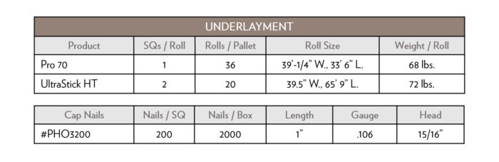 Underlayment Chart